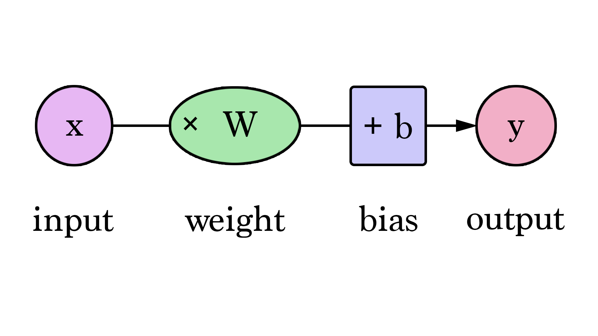 Znalezione obrazy dla zapytania weight and bias in neural network