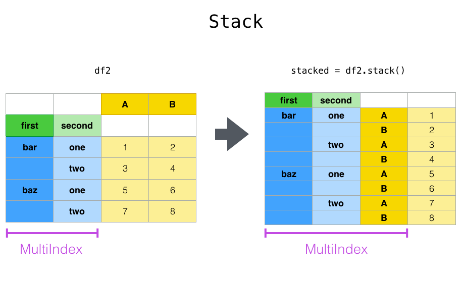 visualizing-pandas-pivoting-and-reshaping-functions-jay-alammar