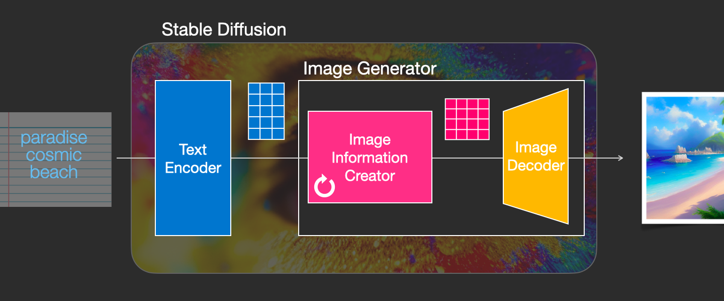 The Illustrated Stable Diffusion Jay Alammar Visualizing Machine