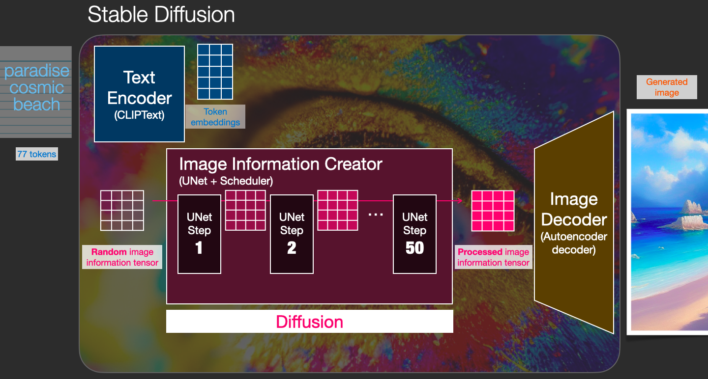 http://jalammar.github.io/images/stable-diffusion/stable-diffusion-unet-steps.png