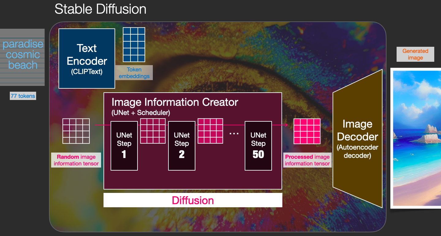 The Illustrated Stable Diffusion Jay Alammar Visualizing machine