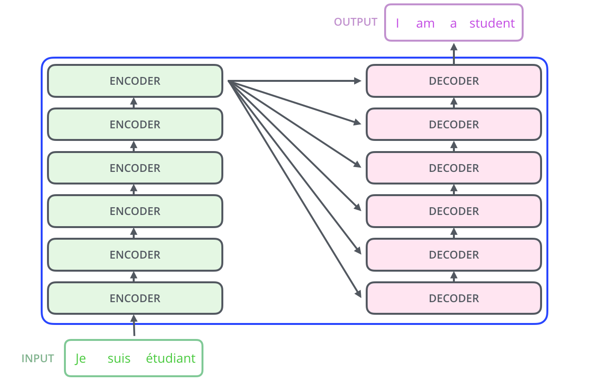 进一步拆解 Encoders 和 Decoders，可以看到 Encoders 由一系列 Encoder 堆叠而成，Decoders 也是类似