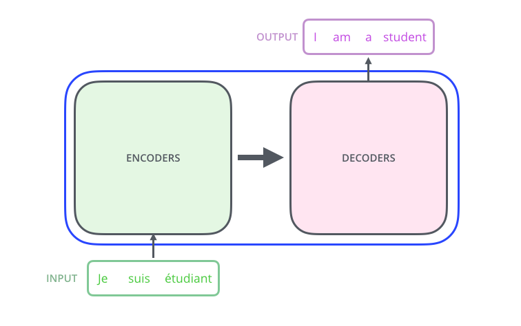 Transformer 架构主要由 Encoders 和 Decoders 组成，一般会经历从输入到 Encoders 再到 Decoders，最终到输出