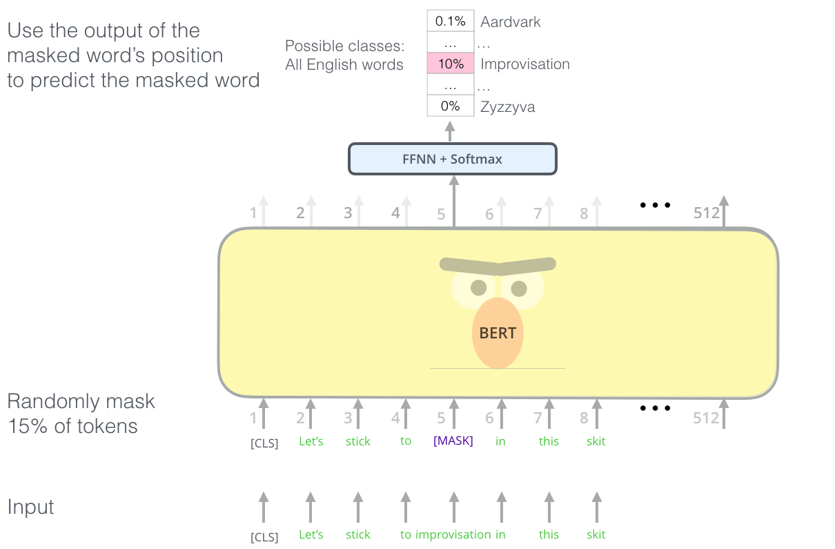 The Illustrated Bert Elmo And Co How Nlp Cracked Transfer Learning Jay Alammar