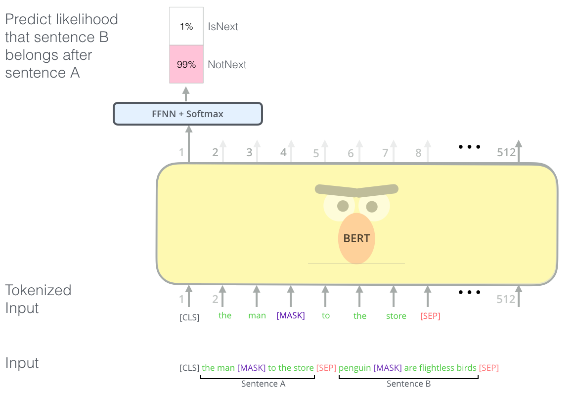 The Illustrated BERT, ELMo, and co. (How NLP Cracked Transfer Learning