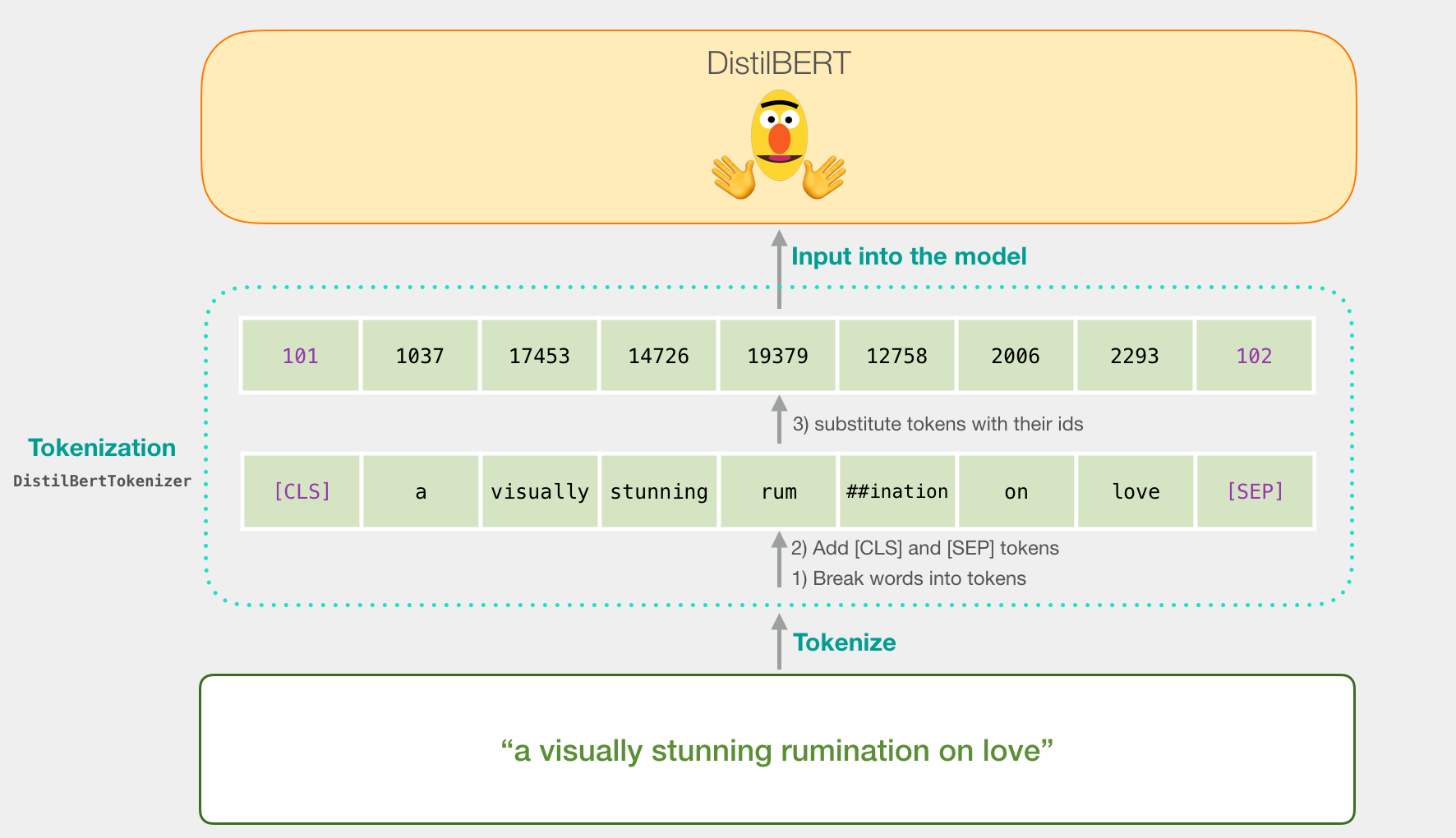 A Visual Guide to Using BERT for the First Time