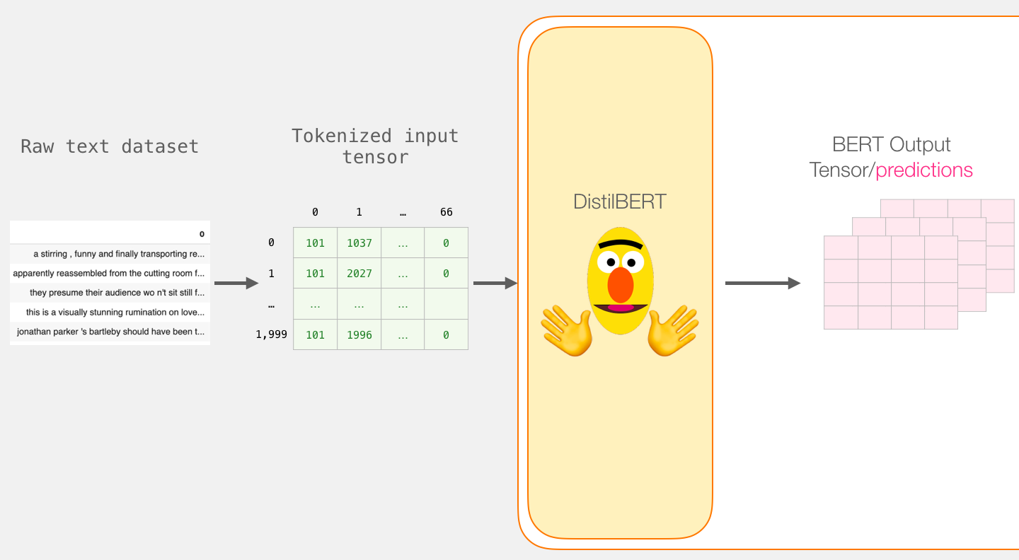 A Visual Guide to Using BERT for the First Time