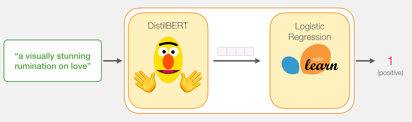 A Visual Guide to Using BERT for the First Time