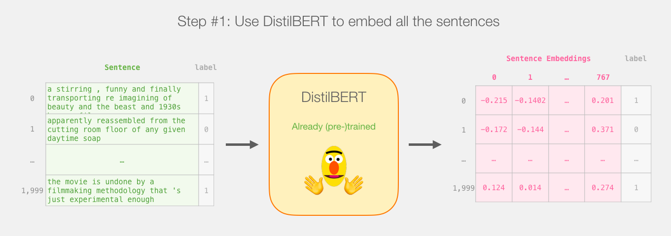 A Visual Guide to Using BERT for the First Time