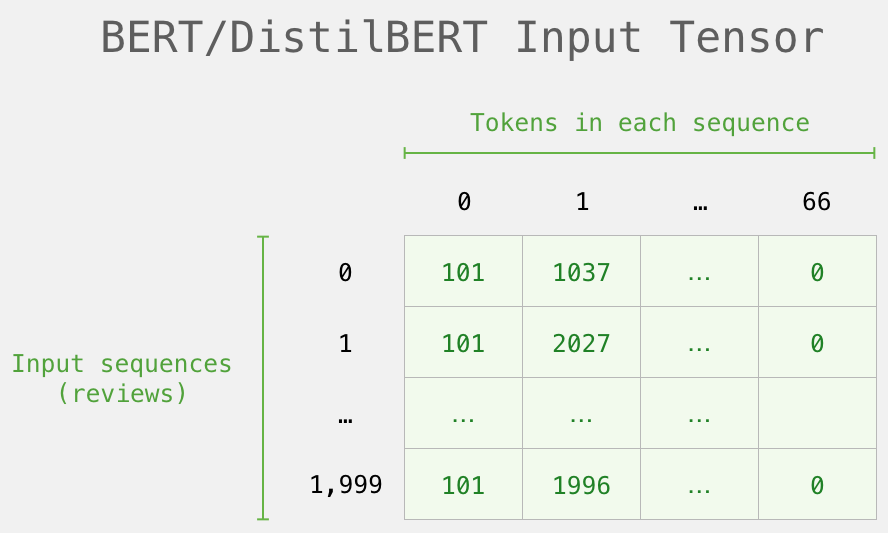 A Visual Guide to Using BERT for the First Time