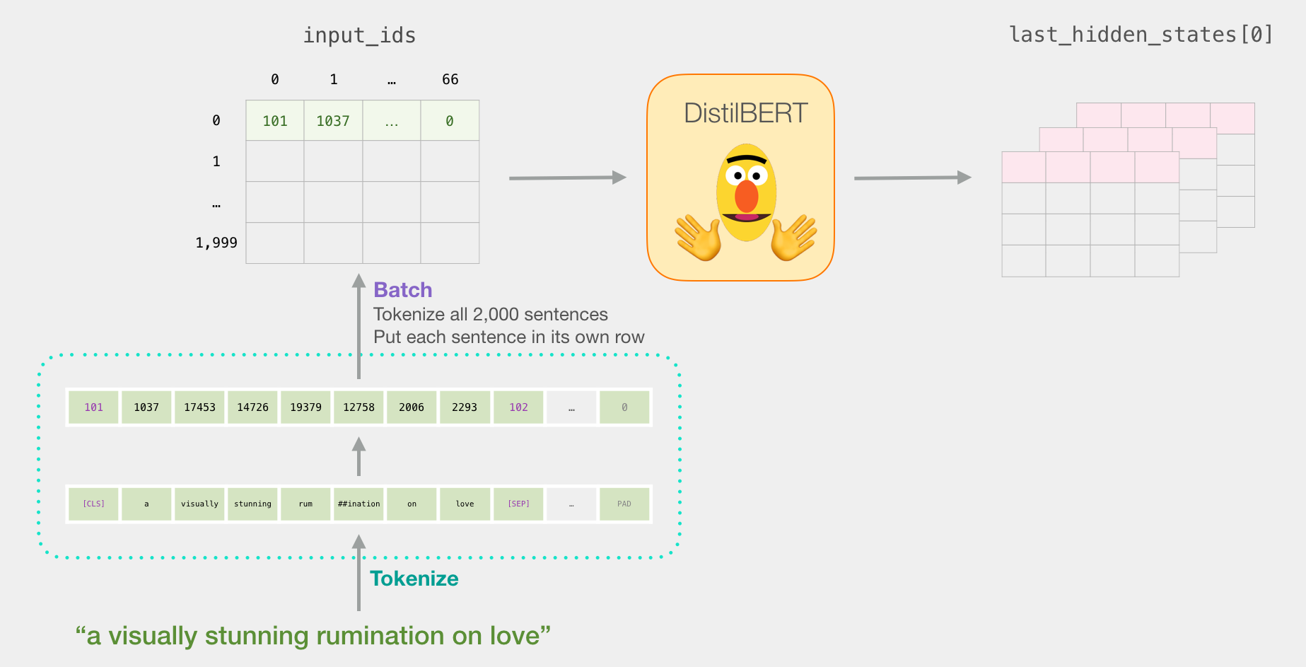 A Visual Guide to Using BERT for the First Time