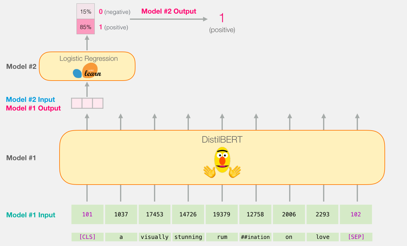 A Visual Guide to Using BERT for the First Time