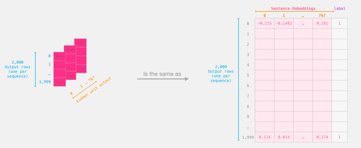 A Visual Guide to Using BERT for the First Time