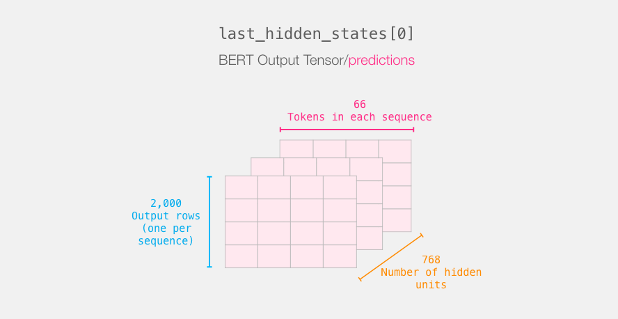 A Visual Guide to Using BERT for the First Time