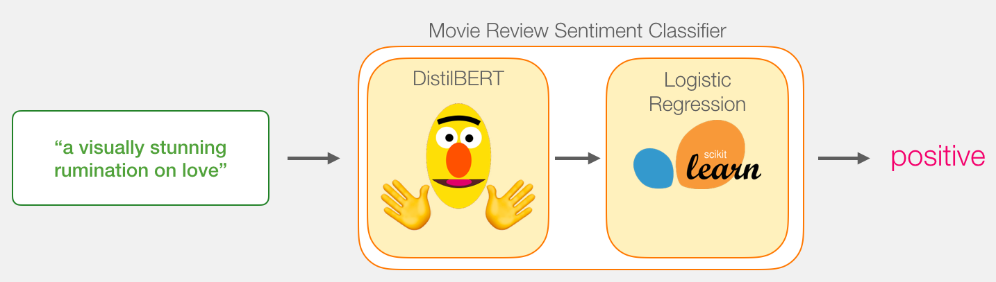 A Visual Guide to Using BERT for the First Time