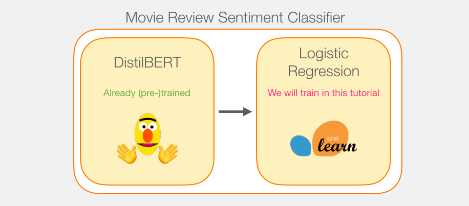 A Visual Guide to Using BERT for the First Time