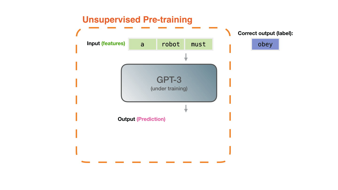 Gpt 3.5. GPT-3 нейросеть. GPT-3 картинки. GPT архитектура. 3. Структура GPT..