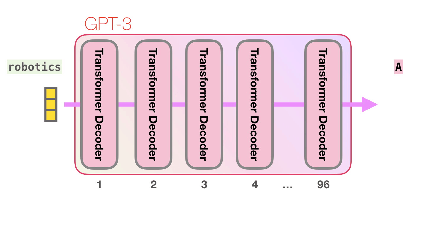 Gpt4 нейросеть бесплатный доступ. GPT-3 нейросеть. Gpt3. Архитектура GPT. Нейросети GPT.