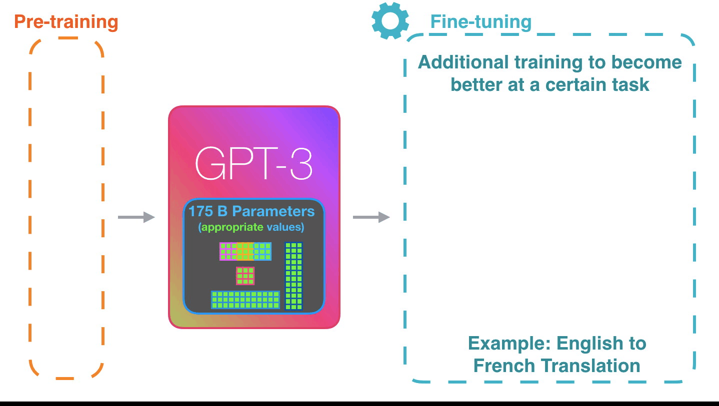 How Gpt3 Works Visualizations And Animations Jay Alammar Visualizing Machine Learning One Concept At A Time