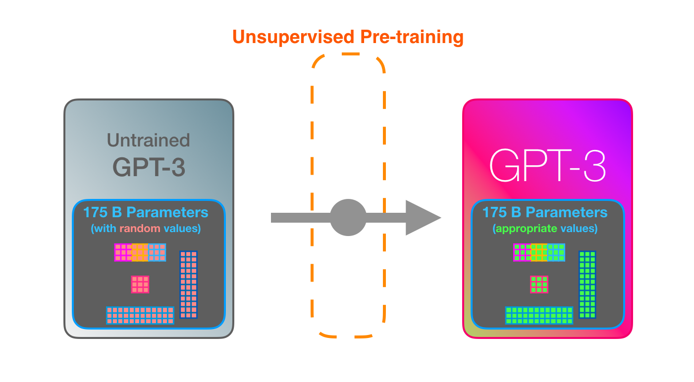 Gpt не работает. GPT-3. GPT-3 нейросеть. GPT-3 картинки. Искусственный интеллект GPT-3.