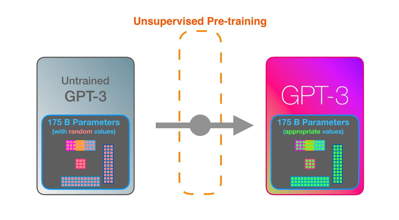 How GPT3 Works Visualizations And Animations Jay Alammar 