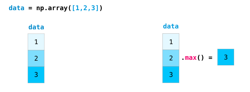 A Visual to NumPy and Data Representation – Jay Alammar – Visualizing machine one concept at a time.