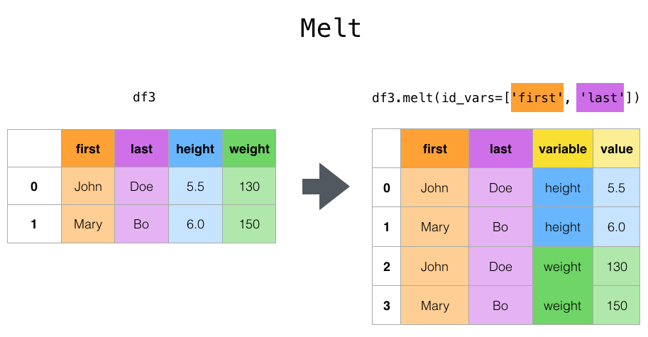 Visualizing Pandas Pivoting And Reshaping Functions Jay Alammar Visualizing Machine 