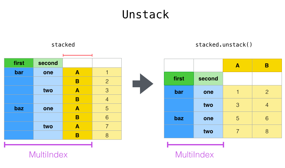 Visualizing Pandas Pivoting And Reshaping Functions Jay Alammar Visualizing Machine