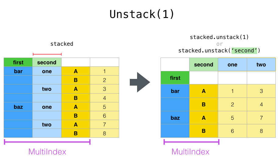 Pandas столбцы. Сводная таблица Stack unstack. Pivot Table Pandas. Pandas documentation. Data Table unstacking.