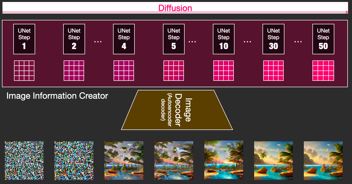 Stable Diffusion Explained