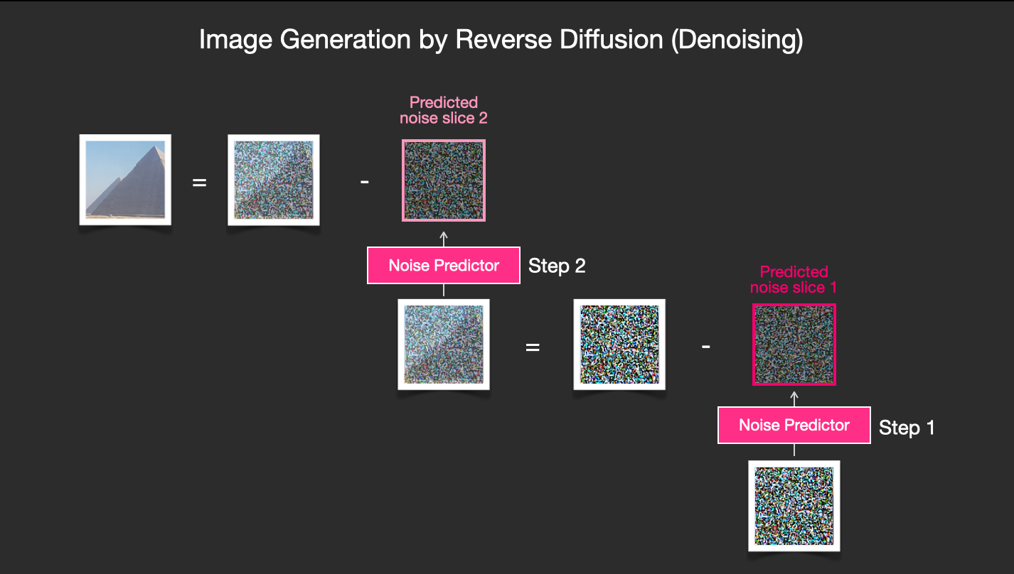 Description of image generation