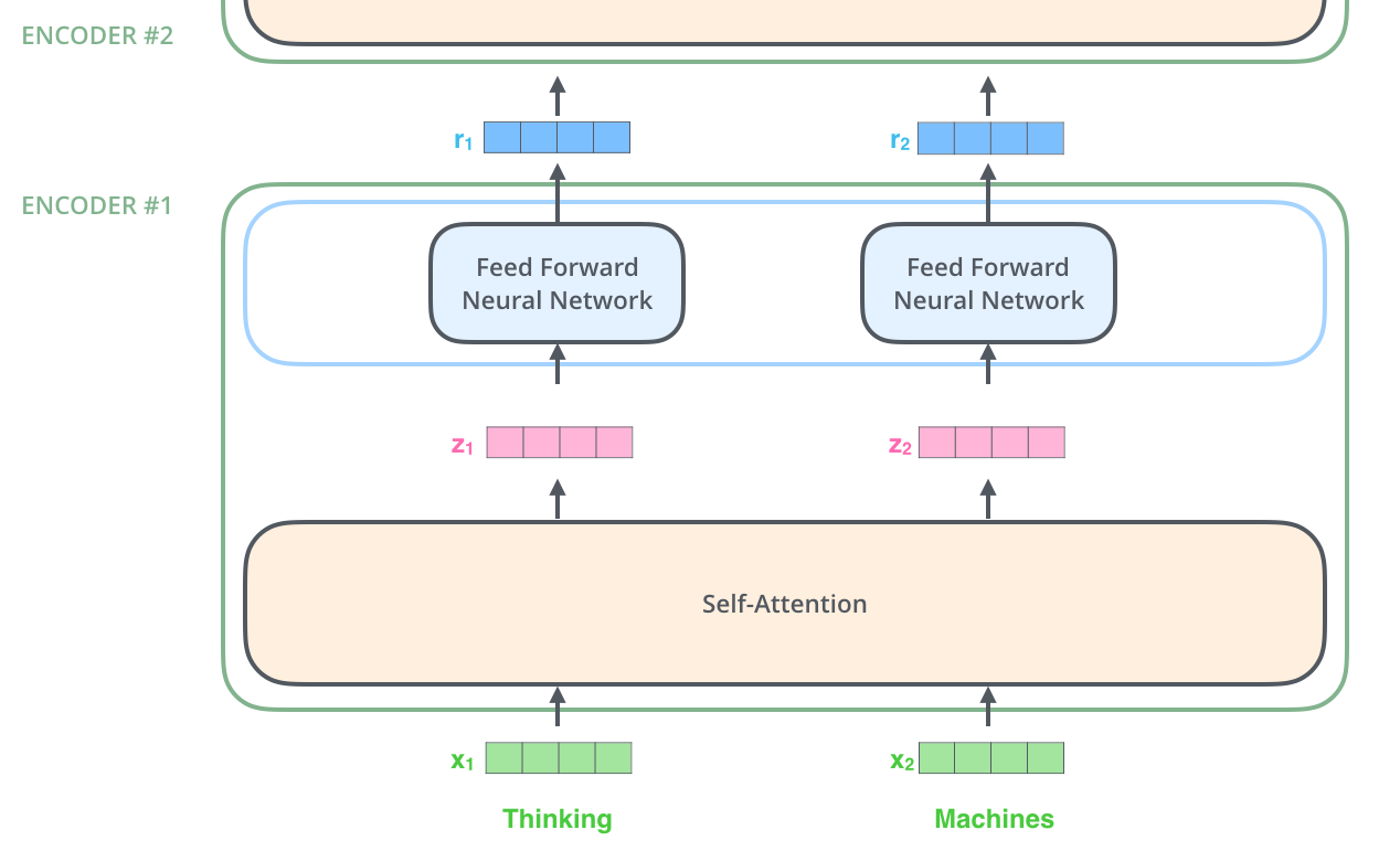 The Illustrated Transformer Jay Alammar Visualizing Machine Learning One Concept At A Time