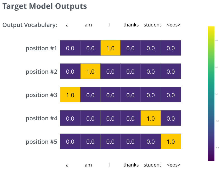 The targeted probability distributions we'll train our model against in the training example for one sample sentence.