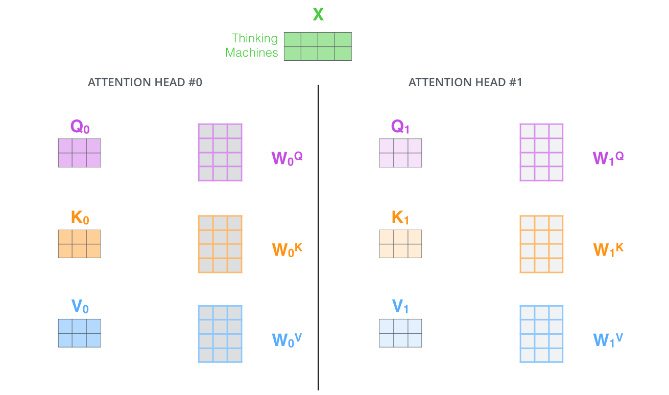 The Illustrated Transformer Jay Alammar Visualizing Machine Learning One Concept At A Time