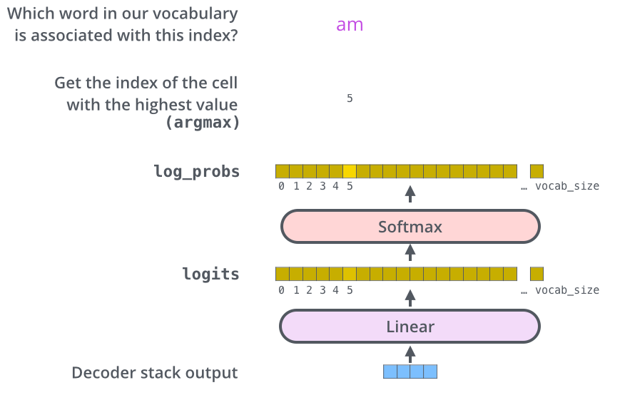 Final Linear and Softmax Layer