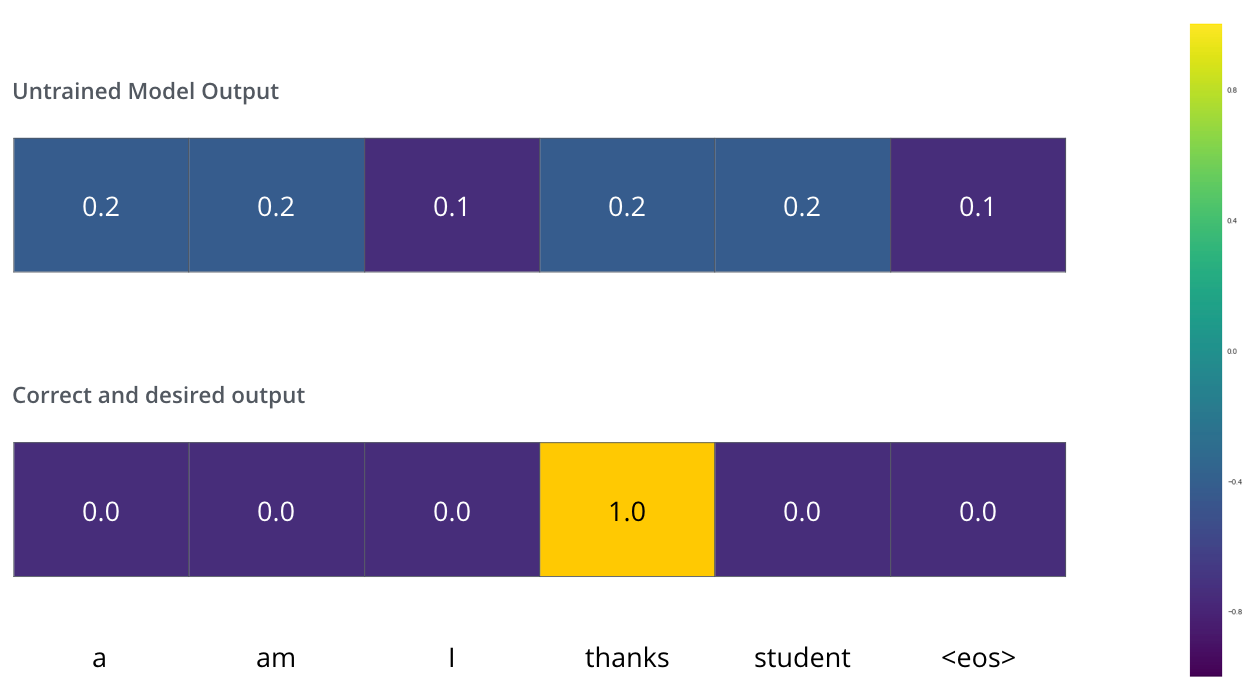 Since the model's parameters (weights) are all initialized randomly, the (untrained) model produces a probability distribution with arbitrary values for each cell/word. We can compare it with the actual output, then tweak all the model's weights using backpropagation to make the output closer to the desired output.