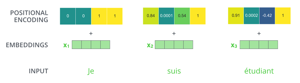 A real example of positional encoding with a toy embedding size of 4