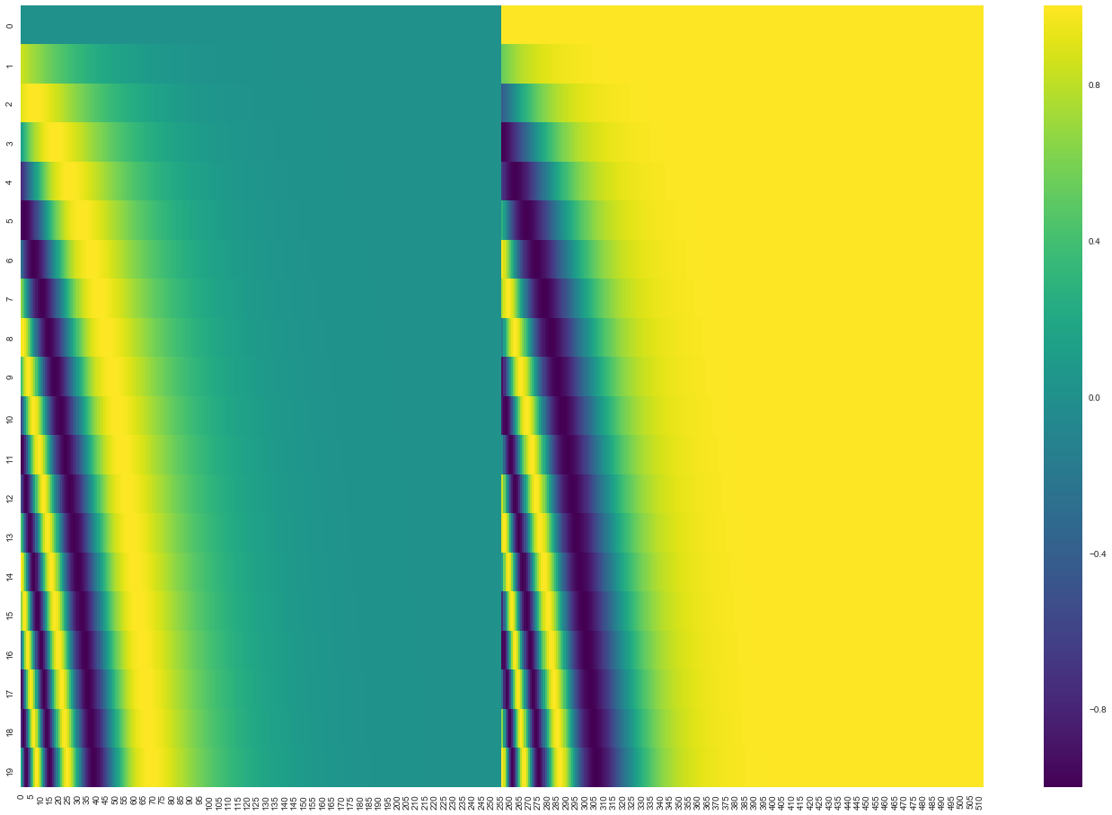 A real example of positional encoding for 20 words (rows) with an embedding size of 512 (columns). You can see that it appears split in half down the center. That&rsquo;s because the values of the left half are generated by one function (which uses sine), and the right half is generated by another function (which uses cosine). They&rsquo;re then concatenated to form each of the positional encoding vectors.