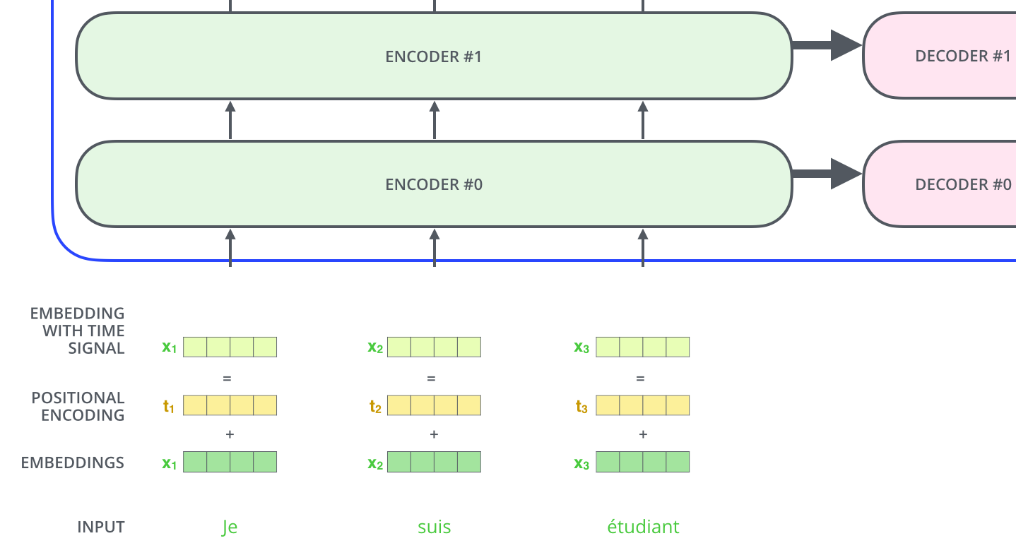 To give the model a sense of the order of the words, we add positional encoding vectors -- the values of which follow a specific pattern.