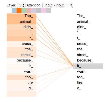 When encoding the word 'it' in 5.encoder (the top encoder in the stack), part of the attention mechanism was focusing on 'The Animal', and baked a part of its representation into the encoding of 'it'. (Visualization source: [Tensor2Tensor notebook](https://colab.research.google.com/github/tensorflow/tensor2tensor/blob/master/tensor2tensor/notebooks/hello_t2t.ipynb))