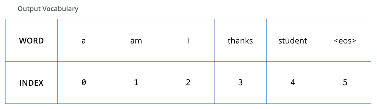 The output vocabulary of our model is created in the preprocessing phase before we even begin training.