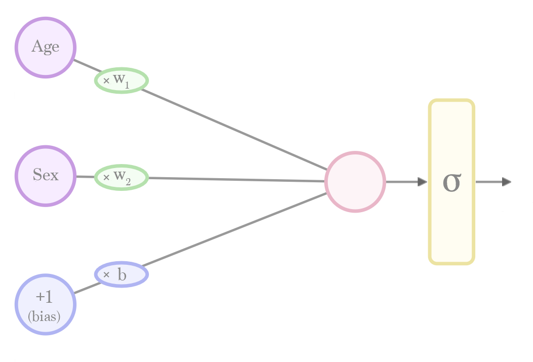 neural netowrk with two inputs, one output, and sigmoid output activation