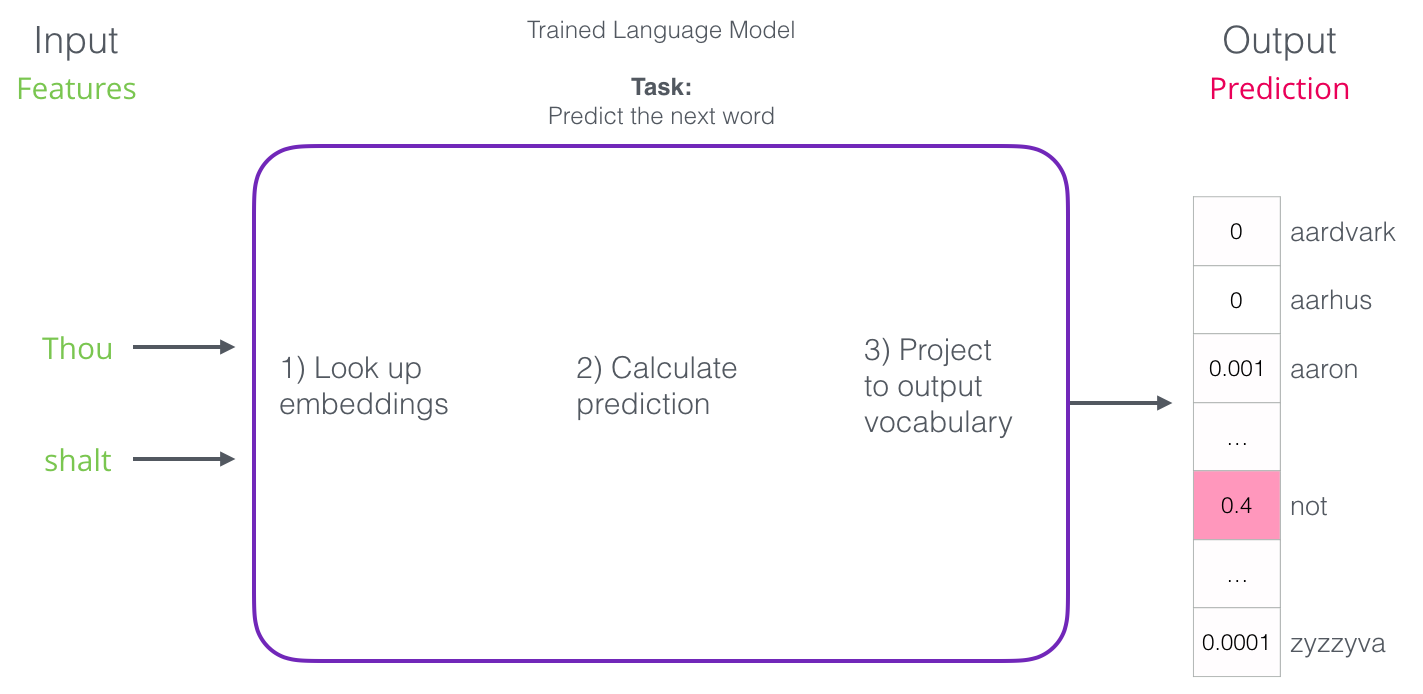 neural-language-model-prediction.png